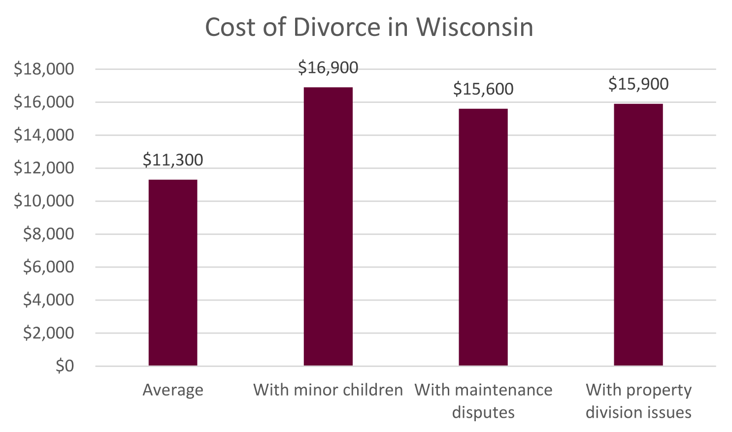 how much does it cost for a divorce attorney